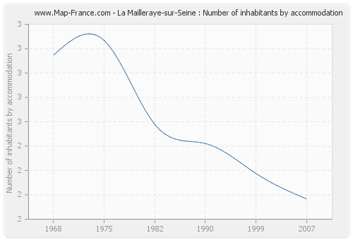La Mailleraye-sur-Seine : Number of inhabitants by accommodation